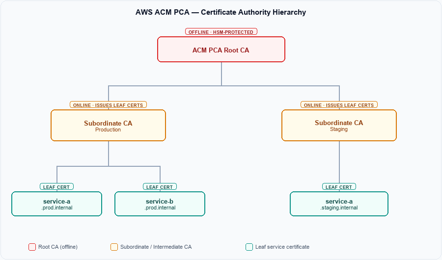 AWS ACM PCA certificate authority hierarchy