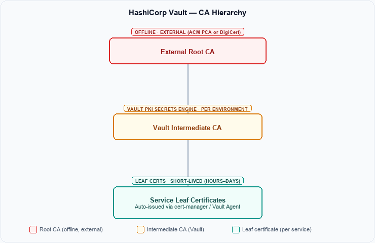 HashiCorp Vault certificate authority hierarchy