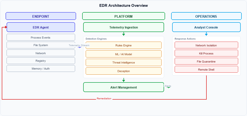 EDR Architecture Overview