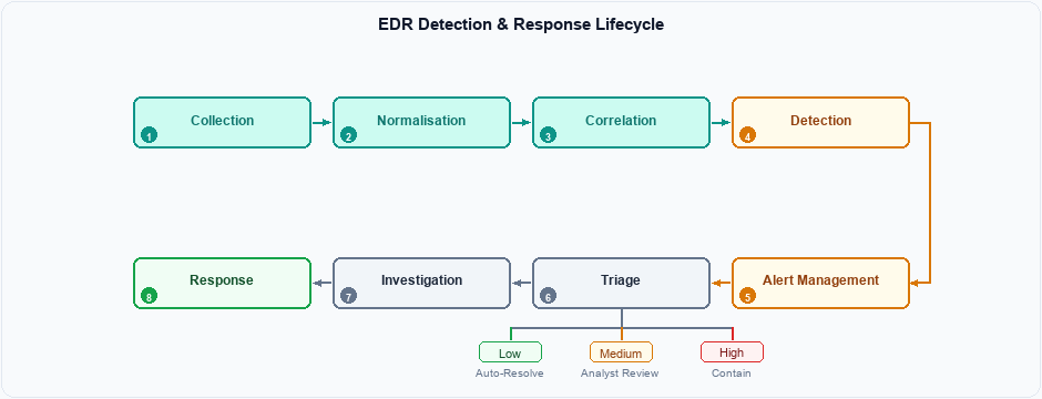 EDR Detection and Response Lifecycle