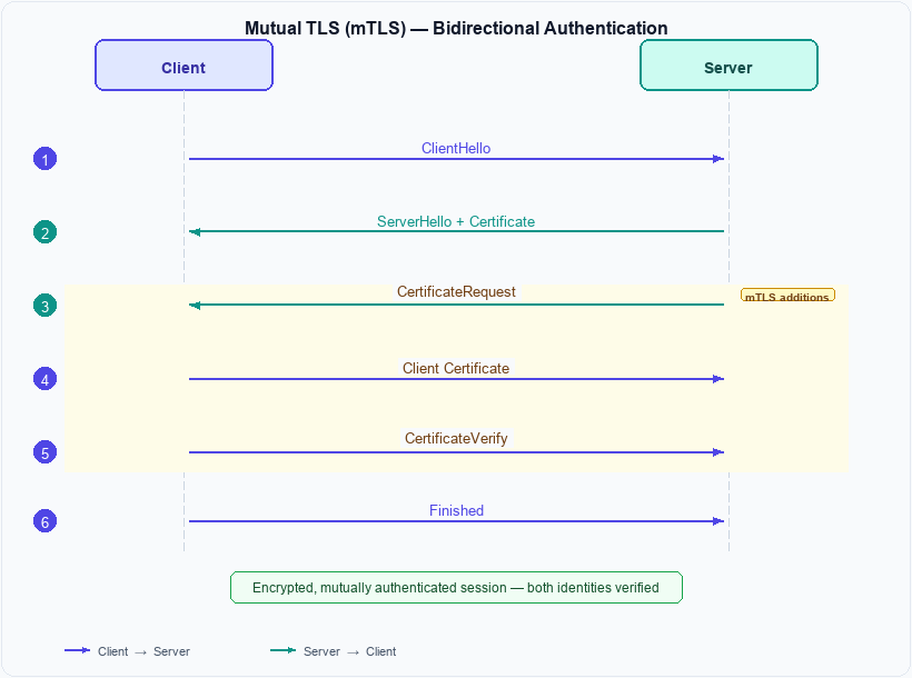 mTLS handshake sequence diagram