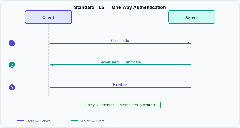 Standard TLS handshake sequence diagram